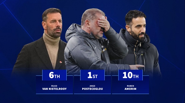 HLV thua nhiều nhất năm 2025: Postecoglou dẫn đầu, Amorim ở đâu?_691f048c68915.jpeg