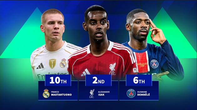 Olise và Isak dẫn đầu danh sách cầu thủ tăng giá 2025_691f01403963f.jpeg