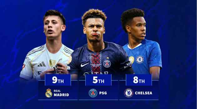 Real Madrid và Chelsea theo xu hướng trẻ hóa, cùng lọt top CLB dùng cầu thủ U21_691f01daa4aae.jpeg