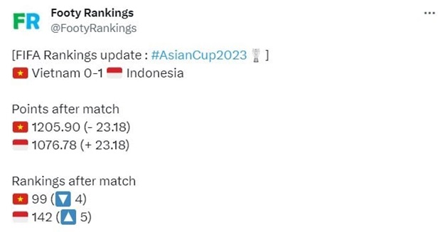 Thua Indonesia, Việt Nam tụt 4 hạng_691f028c29393.jpeg
