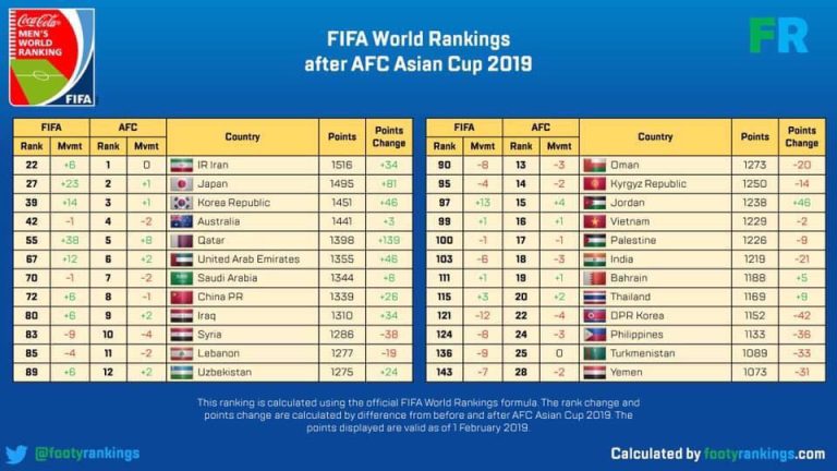 Việt Nam lọt top 16 châu Á, lợi thế cực lớn ở vòng loại World Cup 2022_691f04820d11c.jpeg