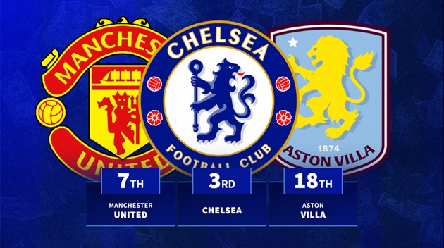 Chelsea tăng giá trị đội hình lên 169 triệu euro trong hè 2025_694e848e9d64f.jpeg