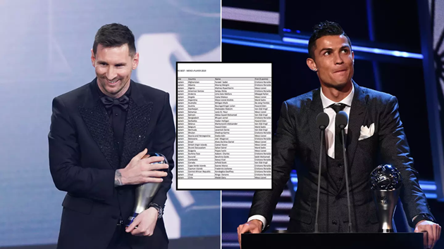 FIFA The Best và QBV: Chi tiết lá phiếu bầu chọn của Messi và Ronaldo_694257745d068.png