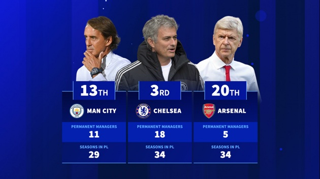 Những đội bóng thay HLV nhiều và ít nhất lịch sử Ngoại hạng Anh_694e7e2a6f7f2.jpeg