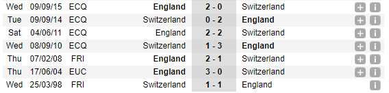 02h00 ngày 12/09, Anh vs Thụy Sĩ: Đứng dậy sau cú vấp_695cf8429c5f9.png