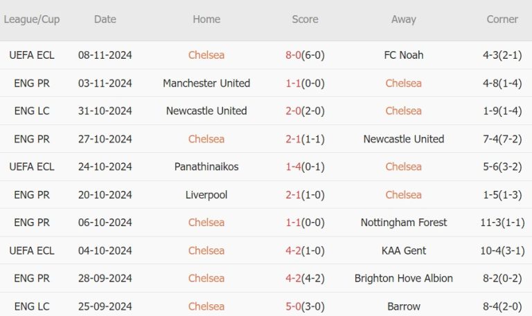 Chelsea vs Arsenal (23h30, 10/11): 4 bàn; Odegaard thắp lên hy vọng cho Mikel Arteta_695a9c3e7d65d.jpeg