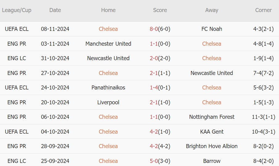 Chelsea vs Arsenal (23h30, 10/11): 4 bàn; Odegaard thắp lên hy vọng cho Mikel Arteta_695a9c3e7d65d.jpeg