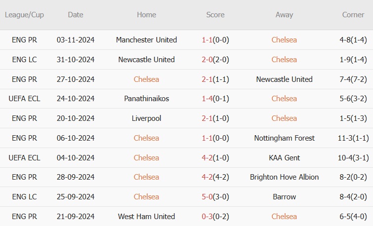 Chelsea vs Noah (03h00, 08/11): 3 bàn; Thắng vùi dập_695a9d5ec303a.jpeg