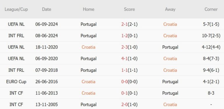 Croatia vs Bồ Đào Nha (02h45, 19/11): 2 bàn; Một điểm để viết tiếp giấc mơ_695cbd6384d96.jpeg