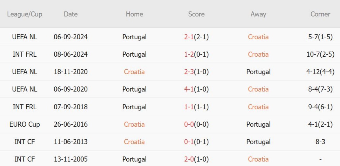 Croatia vs Bồ Đào Nha (02h45, 19/11): 2 bàn; Một điểm để viết tiếp giấc mơ_695cbd6384d96.jpeg