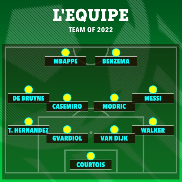 Đội hình hay nhất năm 2022 của L’Equipe: Messi, Benzema và Mbappe góp mặt_695cd5f2bd700.jpeg