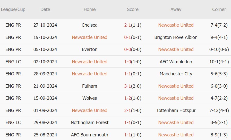 Newcastle vs Chelsea (02h45, 31/10): 3 bàn; Cơ hội cho kép phụ_695a9f9c93488.jpeg