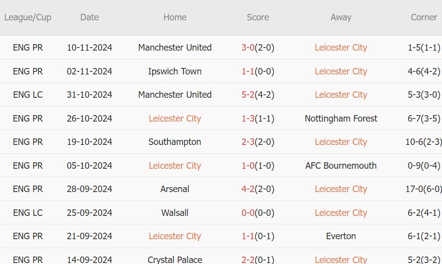 Nhận định Premier League – Leicester vs Chelsea (19h30 ngày 23/11): 3 bàn; Maresca trở lại King Power_695a984f62e75.jpeg