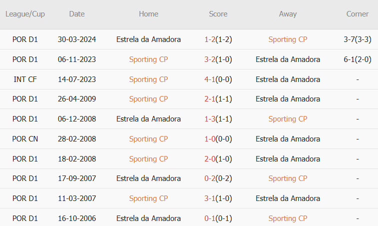 Sporting vs Estrela (03h15, 2/11): 3 bàn; Món quà của Amorim_695cbed599f11.png