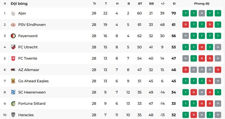Van Persie thắng trận thứ 4 liên tiếp cùng Feyenoord, áp sát suất dự vòng bảng Champions League_695cba3f68672.jpeg